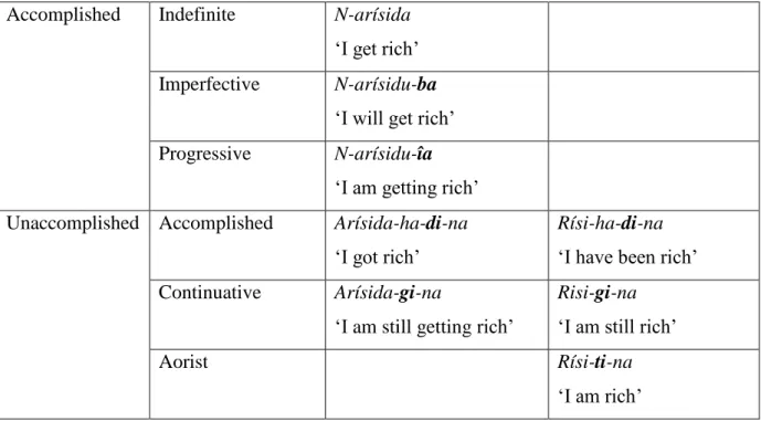 Table  1:  Distribution  of  person  markers  according  to  aspect  (De  Pury  2000:  57,  my  translation)  