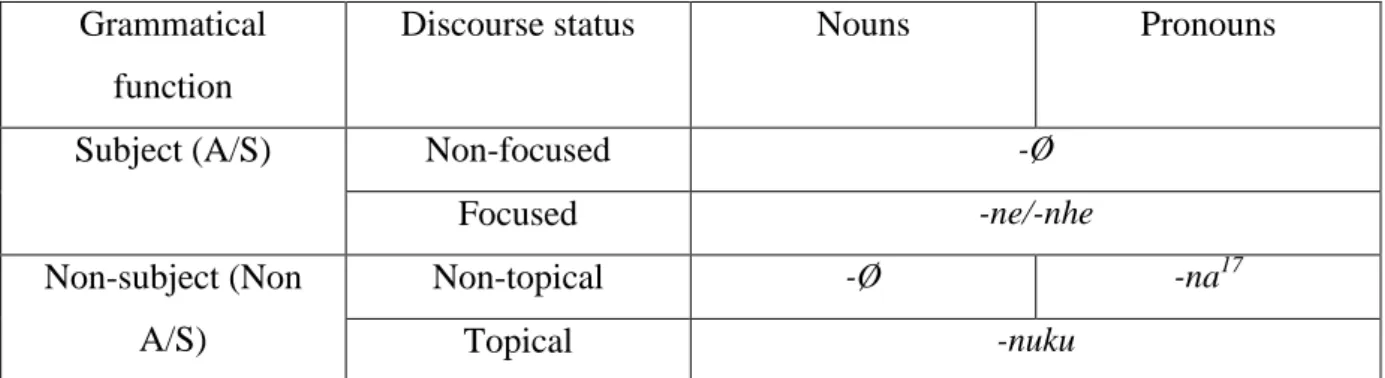 Table 2: Grammatical relations and core cases in Tariana (Aikhenvald 2004: 101) 