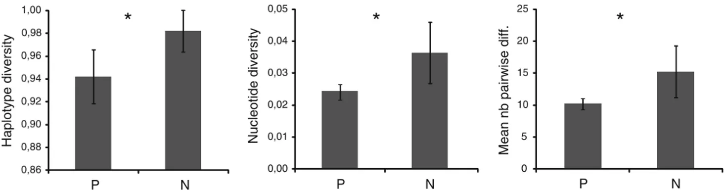 Fig. 2 Average haplotype diversity, nucleotide diversity and mean number of pairwise differences among mtCOI sequences of Pomatoceros triqueter over all platform samples (P) and natural rocky shore samples (N)