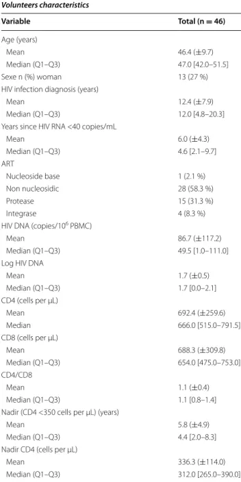 Table 1  Base line Volunteers characteristics Variable Total (n  =  46) Age (years)  Mean 46.4 (±9.7)  Median (Q1–Q3) 47.0 [42.0–51.5] Sexe n (%) woman 13 (27 %)