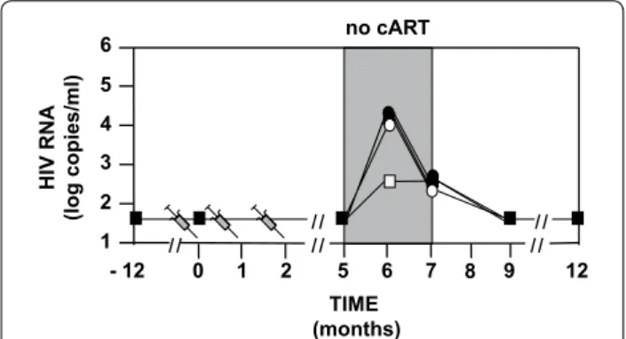 Fig. 2  Design of the study and HIV RNA Rebound. HIV‑1 infected  volunteers (n = 46) were randomized into four groups having at  month 0 (M0), M1 and M2 double blinded intradermal injections with  respectively 0 (n = 12‑black square), 11 µg (n = 12‑black c