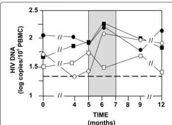 Fig. 5  HIV DNA in peripheral blood. HIV DNA medians for each  group are shown from M0 to M12