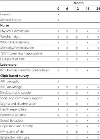 Table 2 Follow-up calendar of HIV-infected participants not eligible for ART