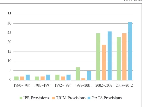 Figure 1. Number of new RTAs including IPR, investment or Service provisions