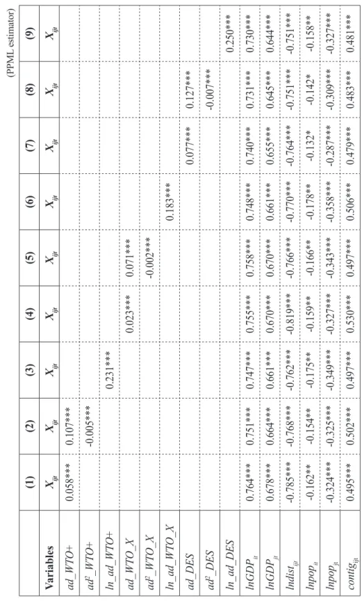 Table 3. Deep integration: additive indicators for WTO+, WTO-X, and DESTA (PPML estimator)