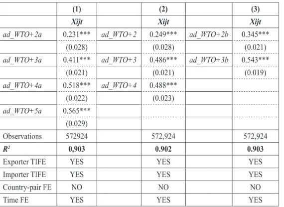 Table 6. Deep integration: additive indicator as a factor variable from WTO+ 