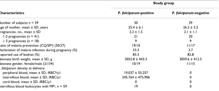 Table 1: Summary of the study population.