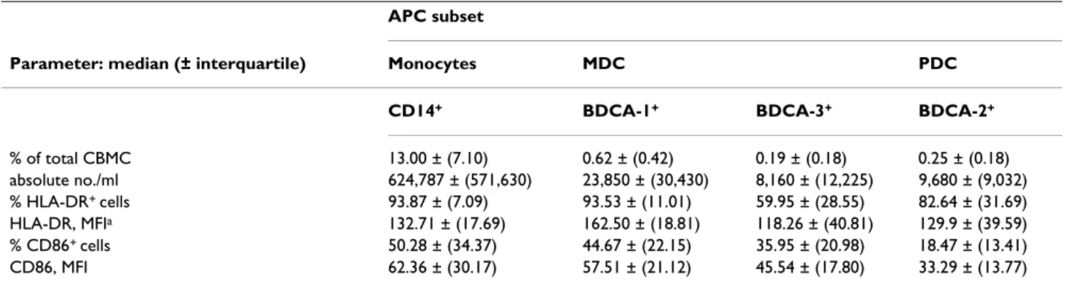 Table 2: APC absolute numbers and immunophenotype in cord blood samples.