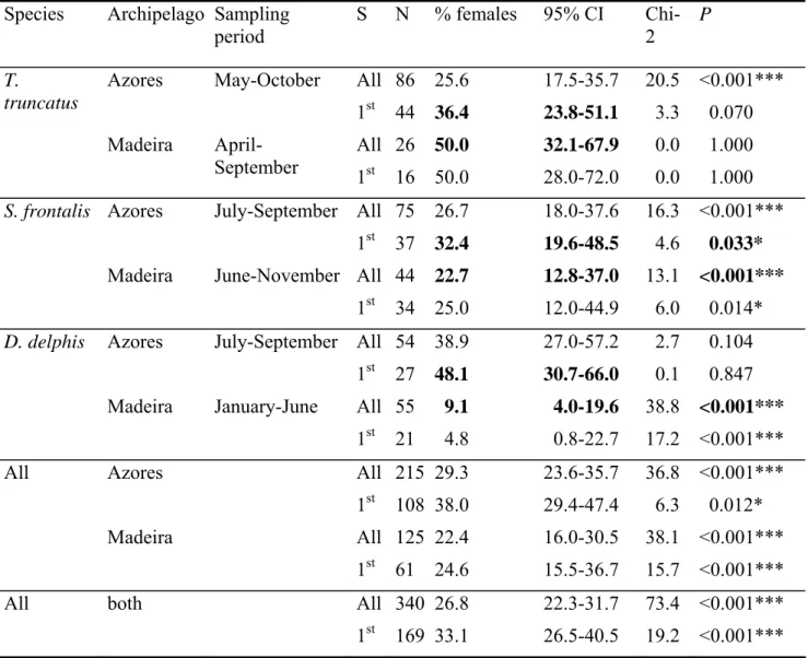 Table 1. Number of samples (N) collected by species and archipelago, main sampling period  (&gt;2 samples/month), proportion of females with 95% confidence interval (CI), and Chi-2 test  of deviation against a 1:1 sex ratio, for all the samples (S = All) a