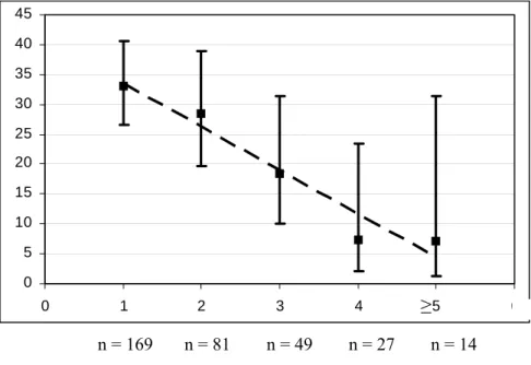 Figure 2. Percentage of females as a function of sample order among samples successively  collected within groups, with 95% CI (error bars) and fit of a linear regression (dashed line)