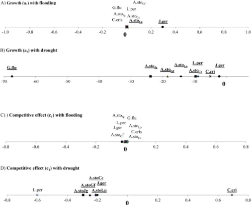 Fig 1. Median of a 1 estimating specific plant growth and c 1 , estimating species competitive effect, along flooding (A, C) and drought gradients (B, D)