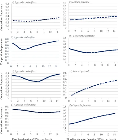 Fig 2. Importance of competition for each species along the flooding gradient with an initial cover of species, i, j and k: 1, 1, 0