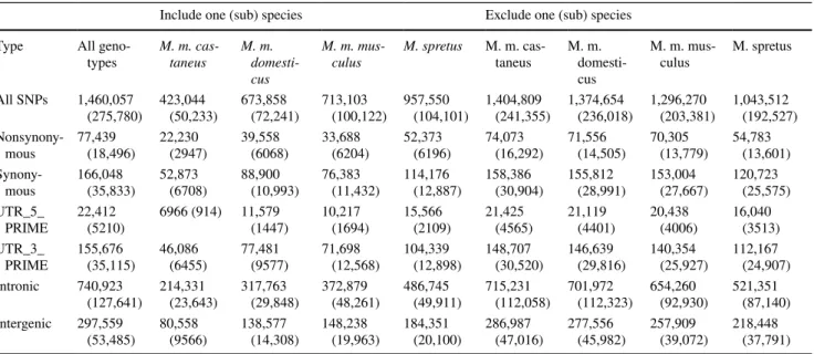 Table 1    Number of SNPs observed (in parentheses: number not observed in dbSNP version 142) across the Montpellier strains Include one (sub) species Exclude one (sub) species