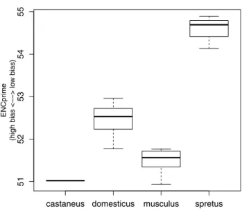 Fig. 2    Codon usage bias among Montpellier strains