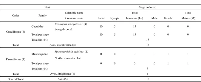 Table 5 Avian hosts of Haemaphysalis (Rhipistoma) leachi in Senegal. The number of records per species is given in brackets