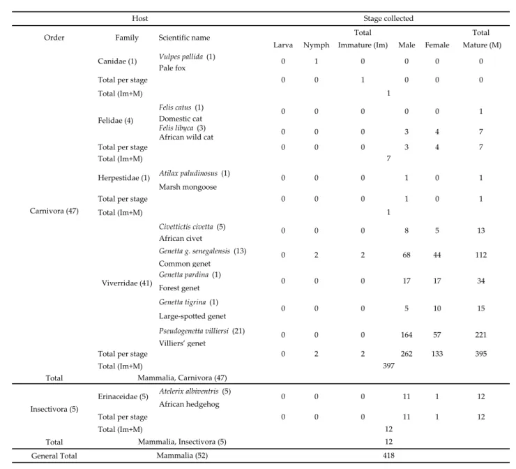 Table 7 Hosts of Haemaphysalis moreli in Senegal. The number of records per species is given in brackets