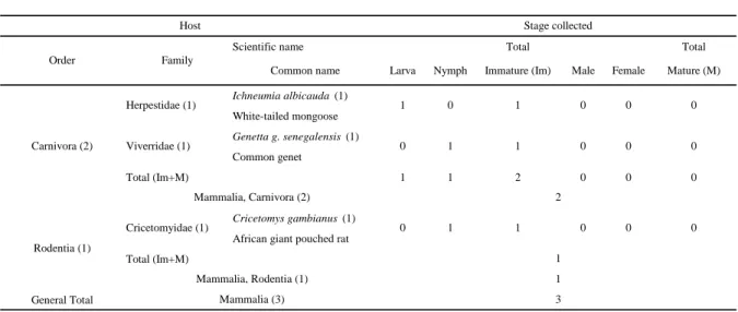 Table 8 Hosts of Haemaplysalis (Rhipistoma) spinulosa in Senegal. The number of records per species is given in brackets