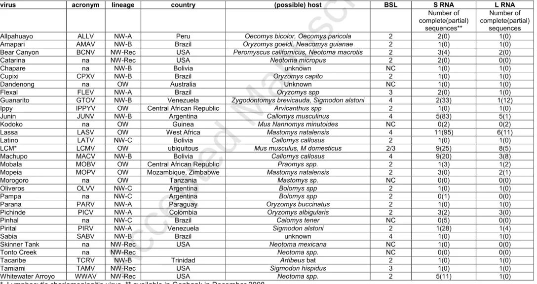 Table 1. List of arenaviruses.