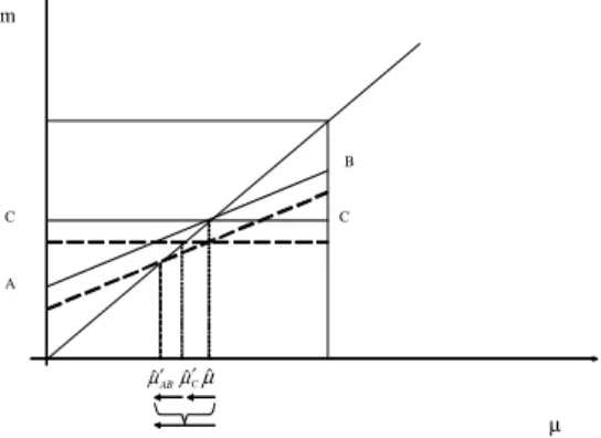Figure 4: Decomposition of the impact of an increase in the frequency of audit on the number of evaders