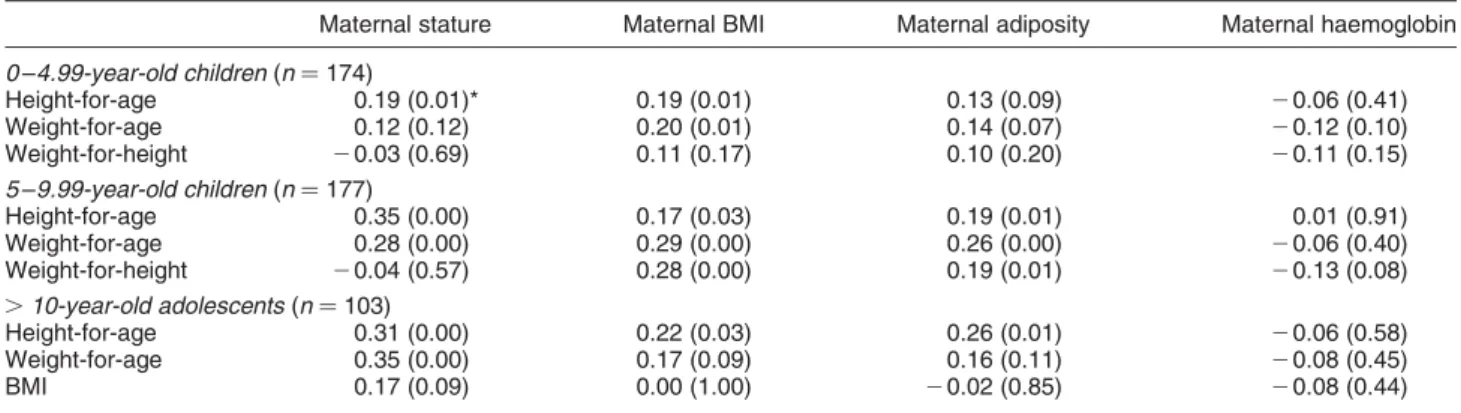 Table 6 Summary of multiple regression analysis between height-for-age (dependent variable) and familial and maternal characteristics (independent variables) among Beni River children and adolescents