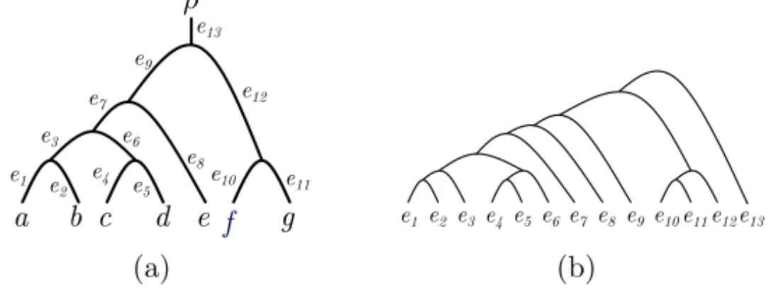 Fig. 1 (a) A phylogenetic tree and (b) a segment decomposition for it.