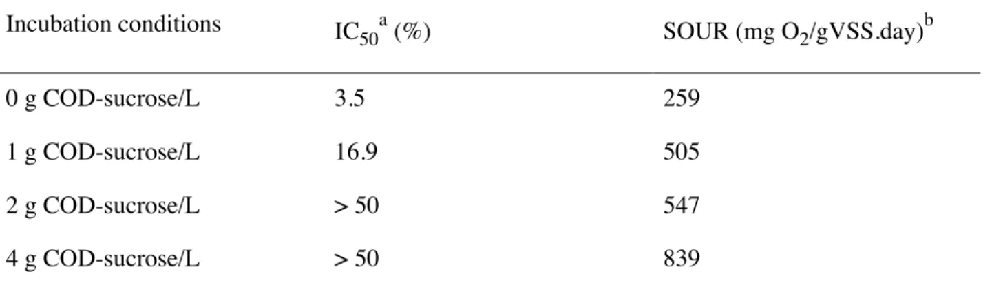Table 1 Half oxygen inhibitory concentration IC 50 of disperse methanogenic sludge exposed to oxygen