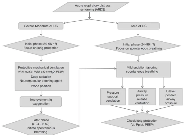 Figure 2 Algorithm for the sedation and neuromuscular blockade in ARDS patient. Vt, tidal volume; PEEP, positive end-expiratory  pressure; Pplat, plateau pressure.