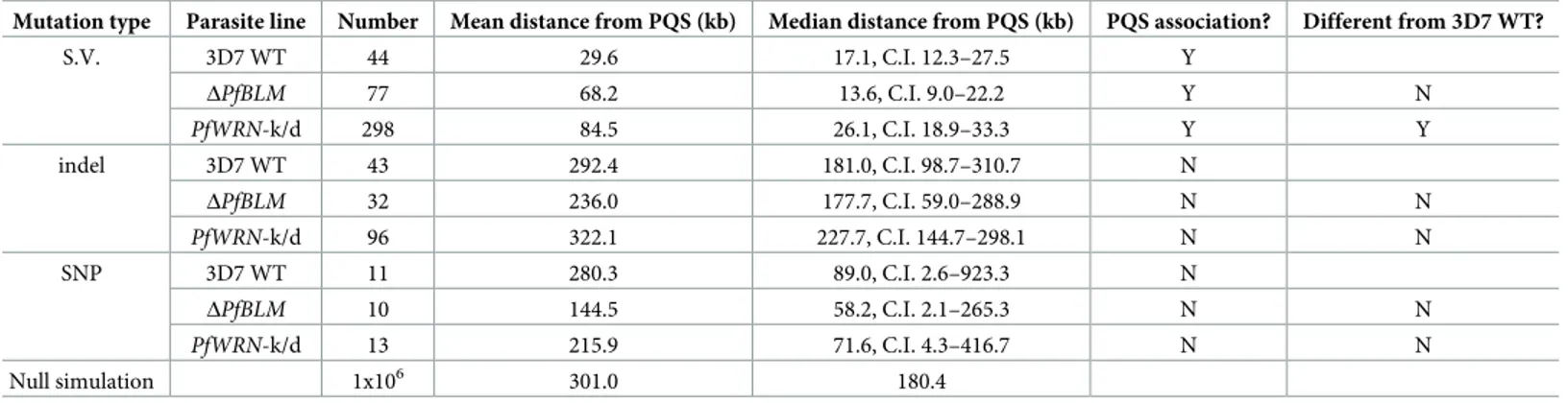 Table 1. Analysis of association between mutation events and PQSs.