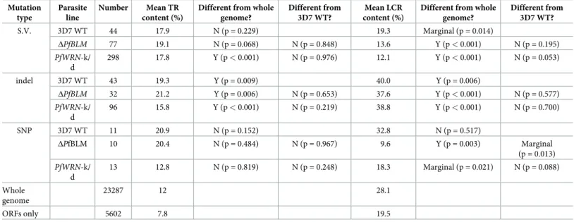 Table 2. Analysis of association between mutation events and tandem-repeat or low-complexity DNA regions.