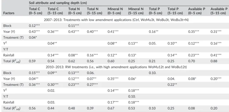 TABLE 3 Contributions to the variance and R 2 (%) explained in the multiple regression analysis for soil attributes as affected by blocks, year, treatment effects, rainfall, year quadratic, and year ‐ to ‐ treatment interactions