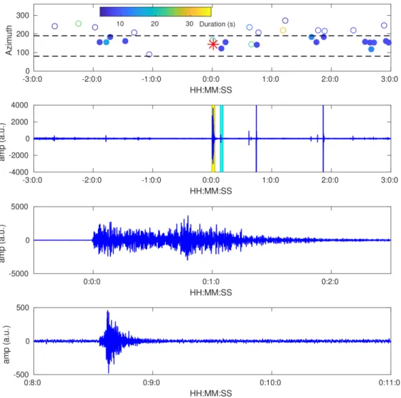 Figure S1. Example of data and detection results, for the M=4.5 earthquake occurring on the  2013/03/25,   20:55:19,   at   a   distance   of   369   km   from   the   Corinth   Gulf