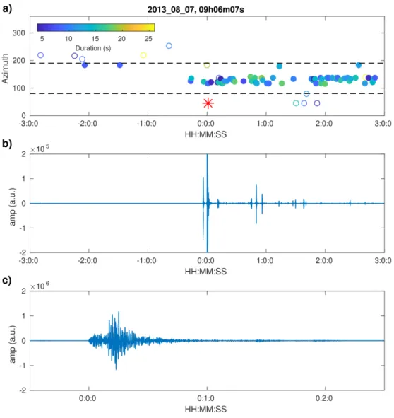 Figure S2. Seismic events detected in the Corinth gulf in a 6-hour window centered on the  arrival time of the M=5.4 REQ occurring on the August 7, 2013 (09:06:07), in the Evia rift, at  75km from the Corinth gulf
