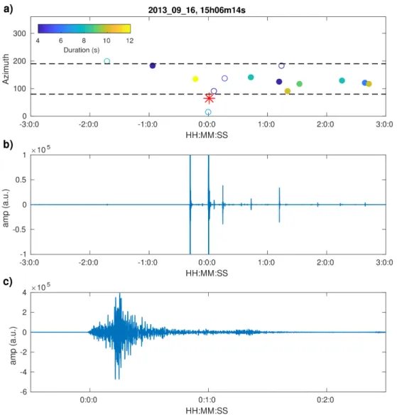 Figure S4. Seismic events detected in the Corinth gulf in a 6-hour window centered on the  arrival time of the M=5.3 REQ occurring on the September 16, 2013 (15:06:14), in central  Greece, at 77km from the Corinth gulf