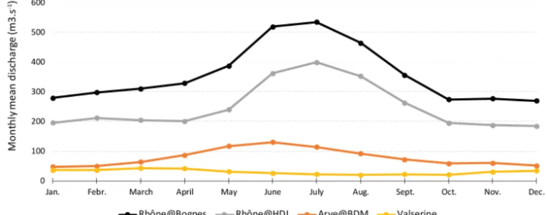 Figure A1. Monthly mean hydrographs of the discharge series for the Upper Rhône River catchment  (Rhône@Bognes) and the three studied sub-catchments (Rhône@HDI, Arve@BDM,and Valserine),  during the 1923–2010 period