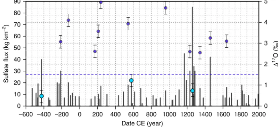 Figure 2 shows Δ 17 O of 14 studied stratospheric events (Supplementary Table 2). Most display oxygen isotope anomalies between 2 and 5‰, consistent with the OH-oxidation pathway