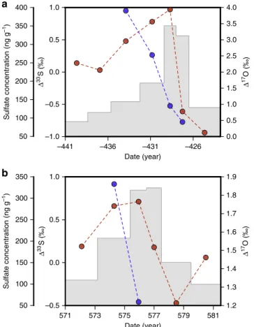 Fig. 3 Anomalies evolution during sulfate deposition after large volcanic eruptions. Δ 17 O (blue line), Δ 33 S (red line) and sulfate concentration evolution (gray shade) as function of time, for two large events: 426 BCE (a) and 575 CE (b)