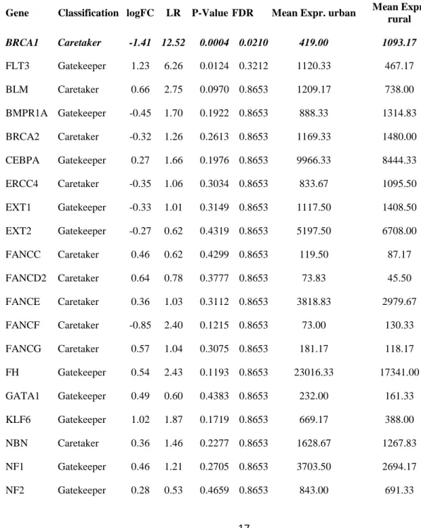 Table 1 Results of differential expression analyses of tumor suppressor genes in liver (A) and blood  338 