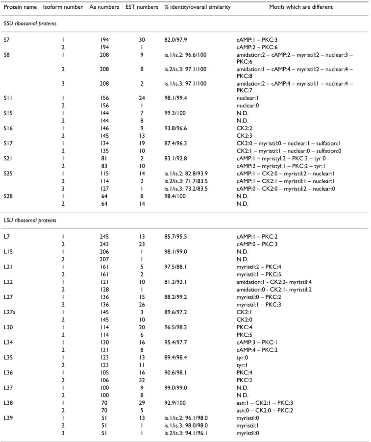 Table 3: Search of differences in biologically significant sites between chaetognath ribosomal protein isoforms using Prosite