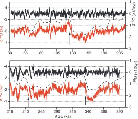 Figure 10. The Sulu Sea d 18 O record (red) and the highpass filtered (&lt;12 kyr) portion of that record (black) highlight the persistence of variability in the suborbital band