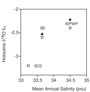 Figure 6. Salinity versus core top d 18 O G.ruber for SS core MD97-2141, SCS core 18287-3 [Steinke et al., 2001] and WPWP site 806B [Lea et al., 2000] (open symbols)