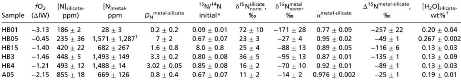 Table 1 presents sample oxygen fugacities, expressed as log f O2