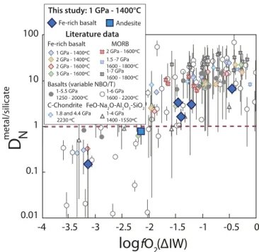 Fig. 1. D N metal-silicate as a function of fO 2. Large symbols represent D N metal-silicate