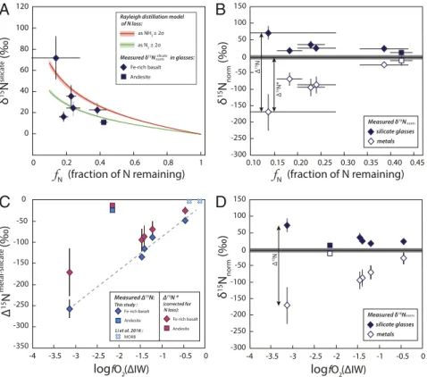 Fig. 3. Effect of N loss (A and B) and fO 2 (C and D) on N-isotopic fractionation Δ 15 N metal-silicate 