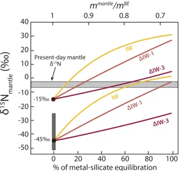 Fig. 4. Modeled δ 15 N values of the silicate proto-mantle during core for- for-mation as a function of core – mantle equilibration and fO 2 conditions of the magma ocean