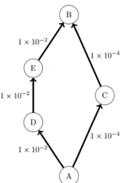Fig 1. Example of graph in which the 10 th algorithm in [19] would fail to identify the shortest path between A and B (ADEB) when using a ij as metric.