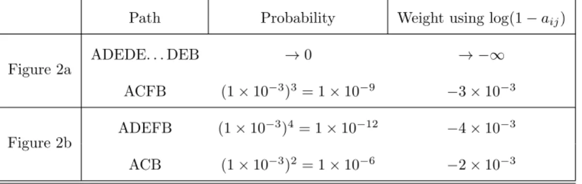 Table 2. Paths and respective probabilities and weights for the networks in Fig 2.