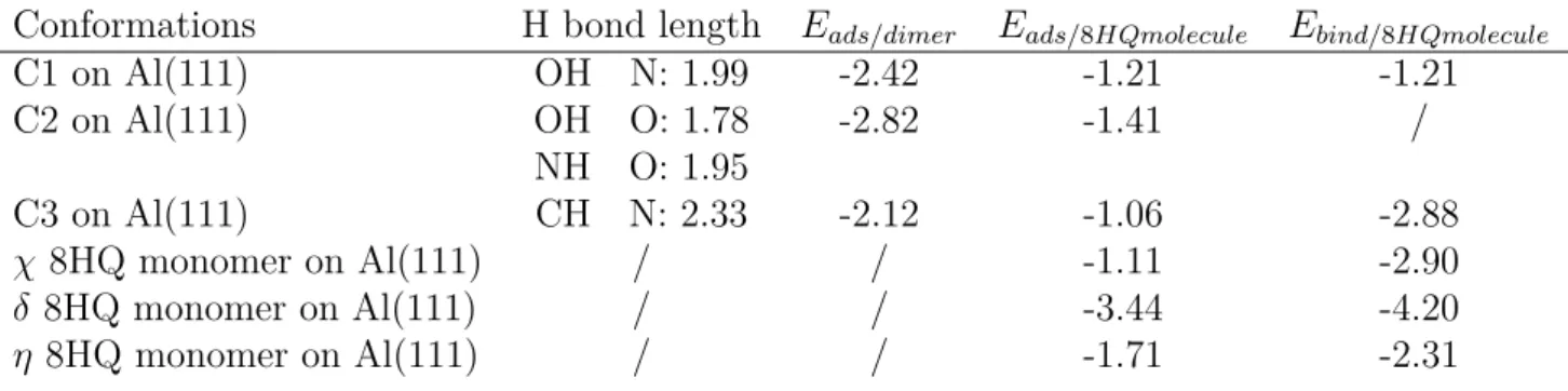 Table 1: H bond length in Å between the atoms of the 8HQ dimer assemblies after ad- ad-sorption on Al(111), adad-sorption and binding energies in eV.