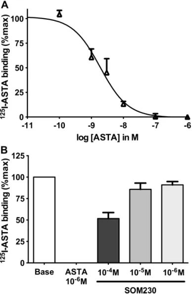 Fig 7. Binding of radiolabelled Apime-ASTA in vivo and in vitro. 125 I-Apime-ASTA binding to bee brain crude membranes was displaced by increasing concentrations of non-labeled Apime-ASTA (A)