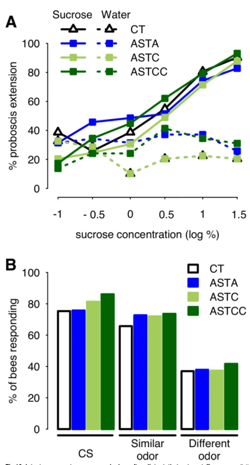 Fig 10. Intact response to sucrose and odors after allatostatin treatment. Responses elicited by stimulation of the antennae with increasing sucrose concentrations were tested following injection of saline