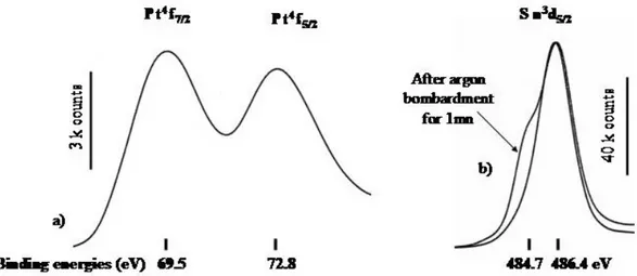 Figure 3. Pt 4 f, (a) and Sn 3 d 5/2  (b) emission peaks of the XPS spectrum of platinum doped tin/tin oxide  nanoparticles (arbitrary y scales) 